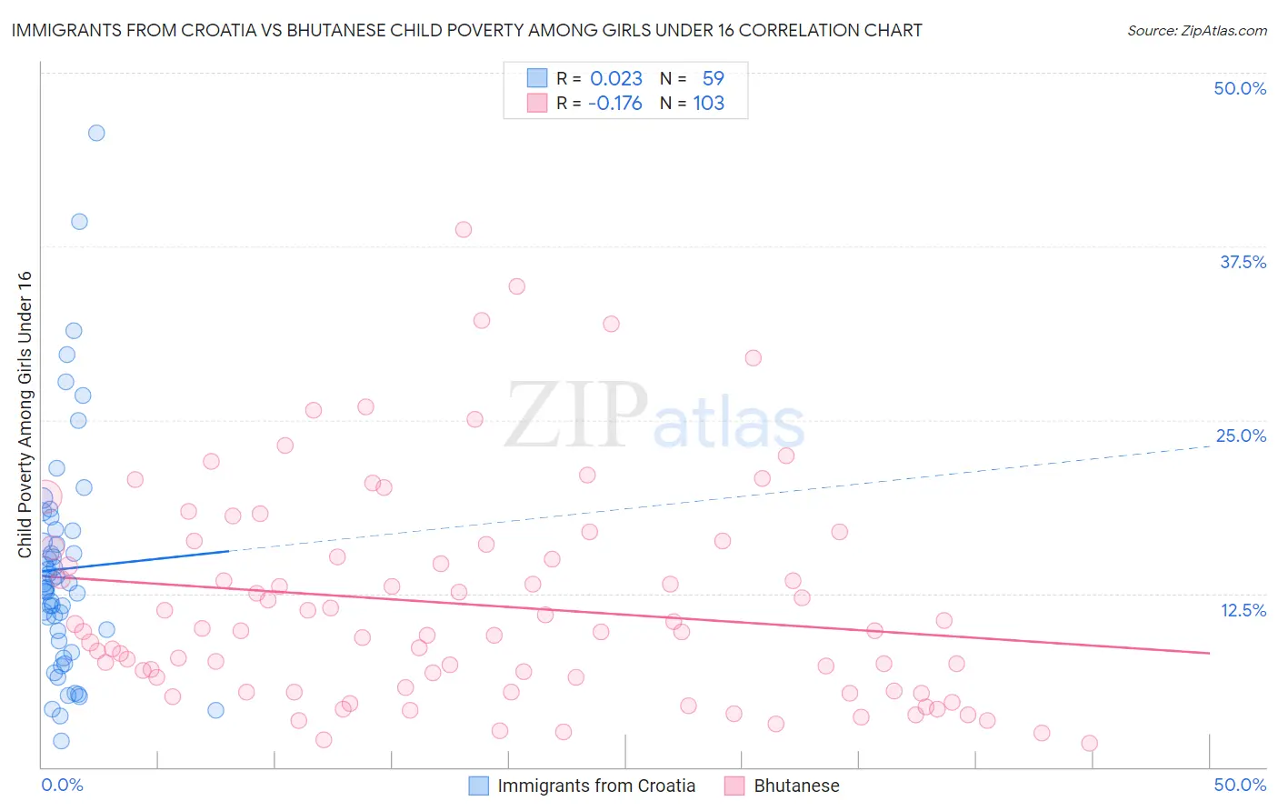 Immigrants from Croatia vs Bhutanese Child Poverty Among Girls Under 16