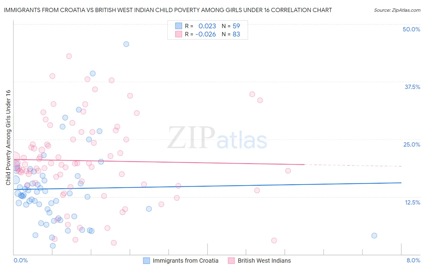 Immigrants from Croatia vs British West Indian Child Poverty Among Girls Under 16