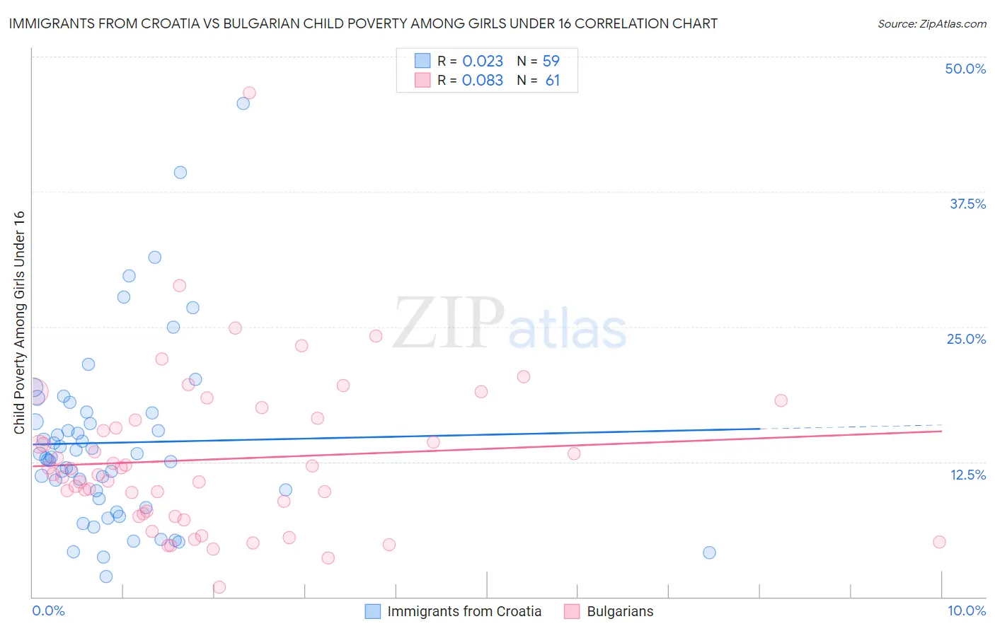 Immigrants from Croatia vs Bulgarian Child Poverty Among Girls Under 16