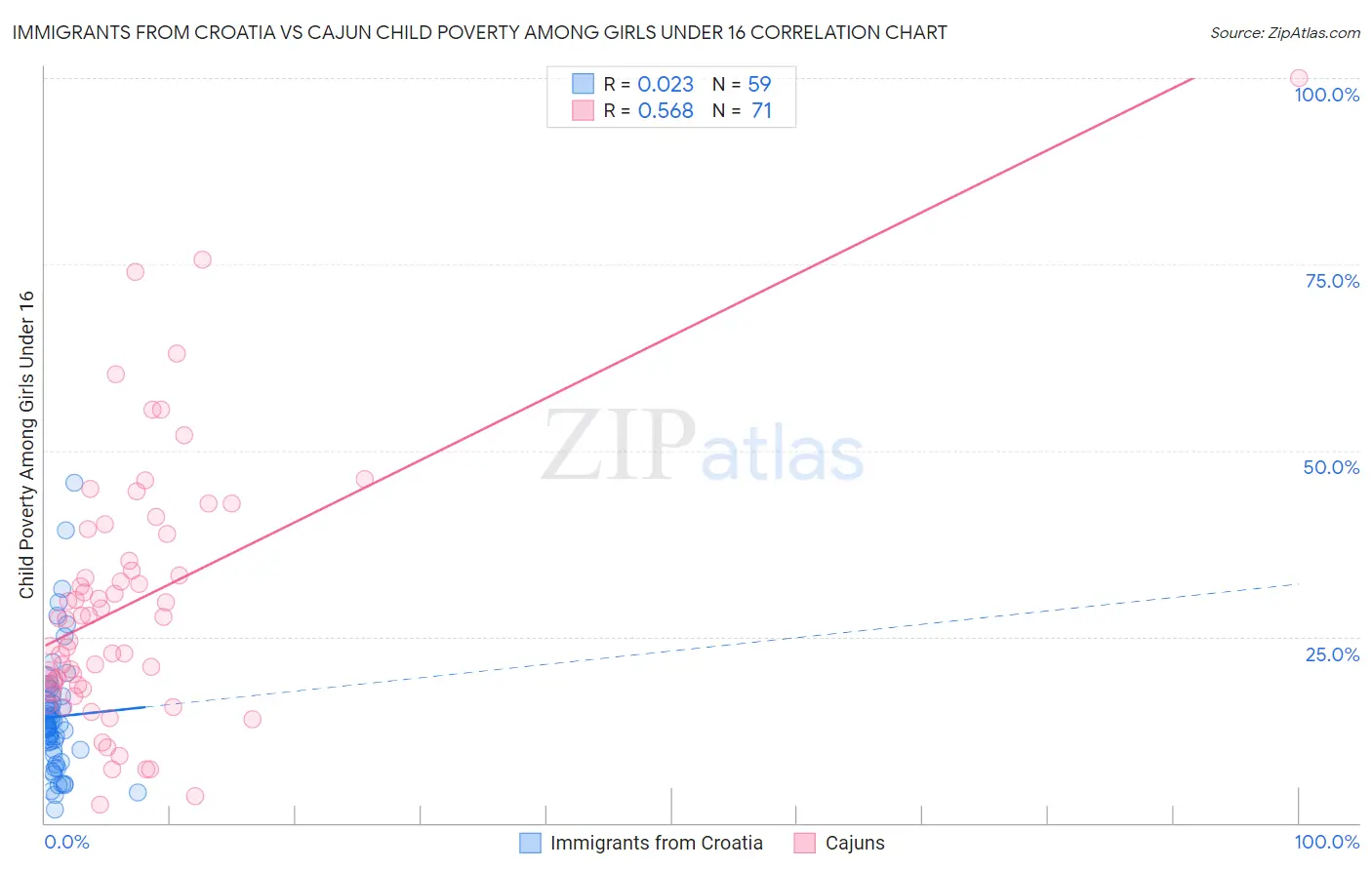 Immigrants from Croatia vs Cajun Child Poverty Among Girls Under 16