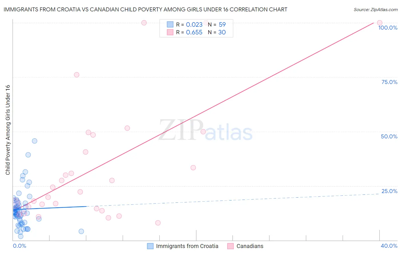 Immigrants from Croatia vs Canadian Child Poverty Among Girls Under 16