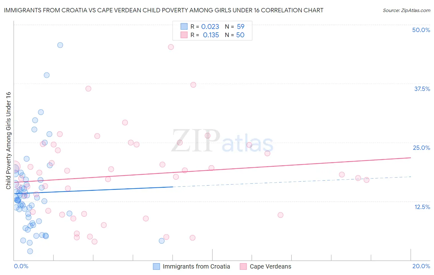 Immigrants from Croatia vs Cape Verdean Child Poverty Among Girls Under 16