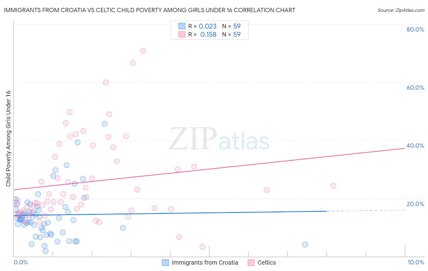 Immigrants from Croatia vs Celtic Child Poverty Among Girls Under 16