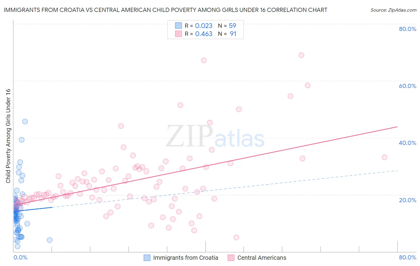 Immigrants from Croatia vs Central American Child Poverty Among Girls Under 16