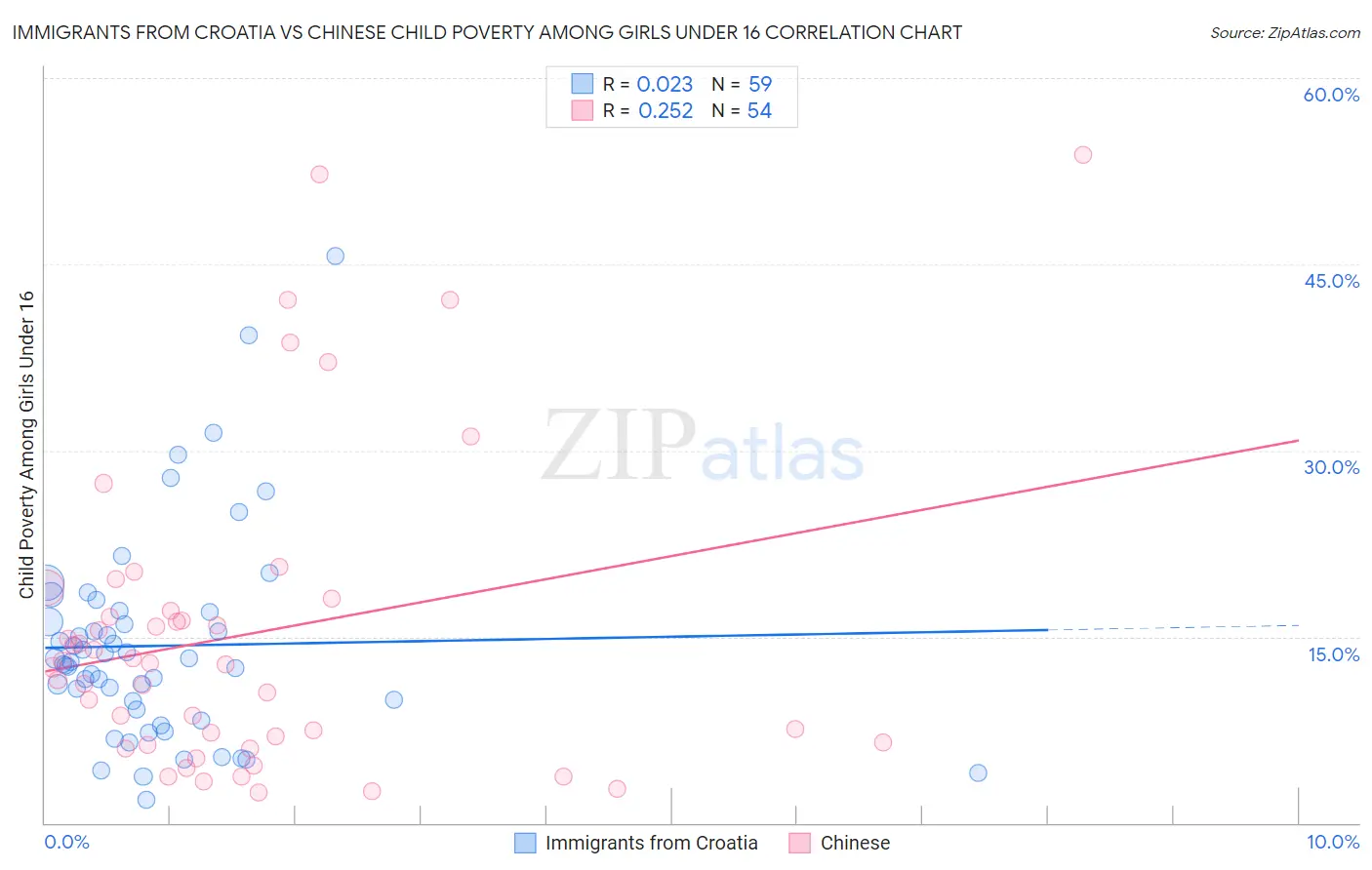 Immigrants from Croatia vs Chinese Child Poverty Among Girls Under 16