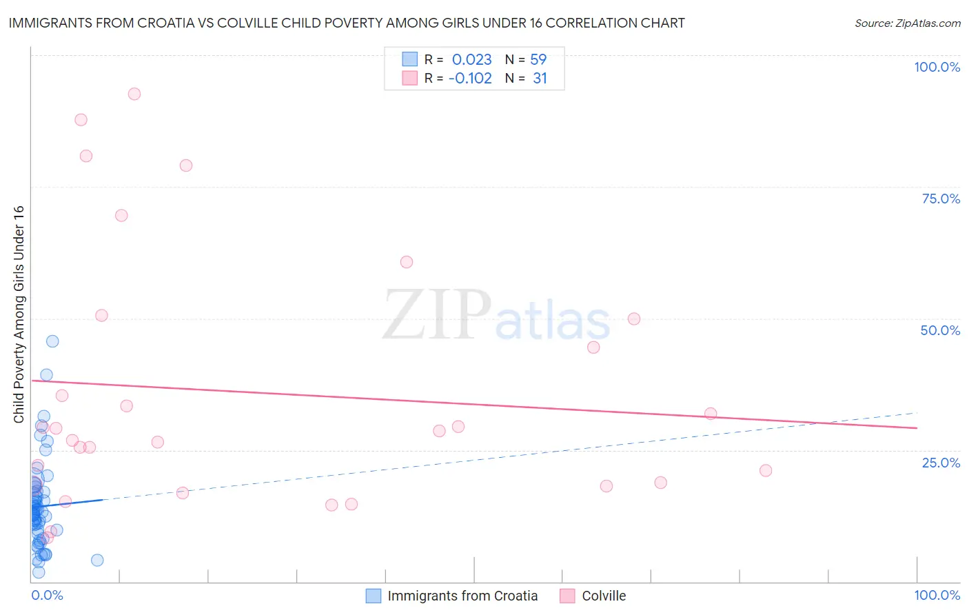 Immigrants from Croatia vs Colville Child Poverty Among Girls Under 16