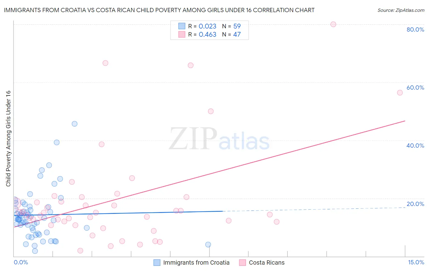 Immigrants from Croatia vs Costa Rican Child Poverty Among Girls Under 16