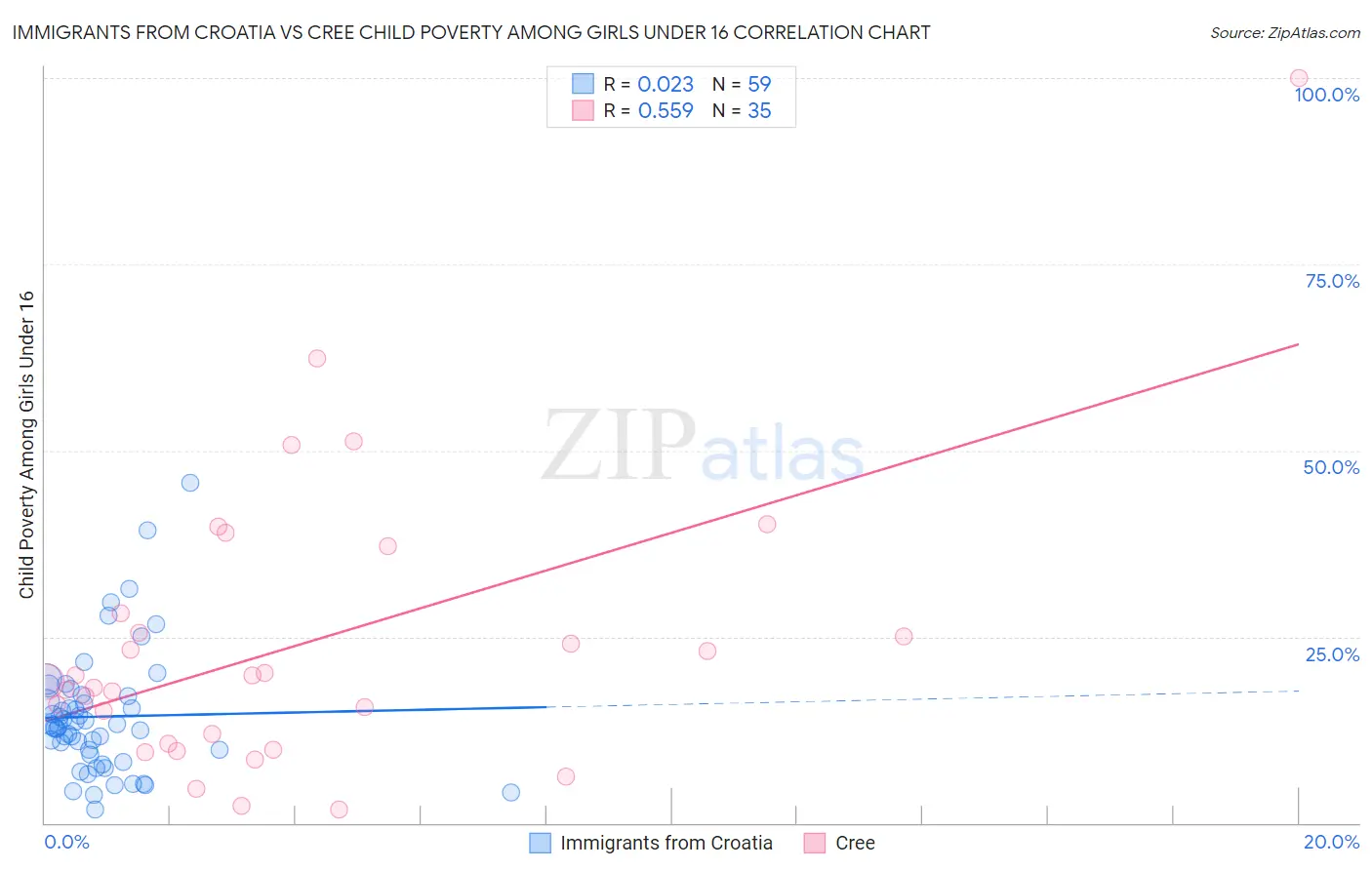 Immigrants from Croatia vs Cree Child Poverty Among Girls Under 16