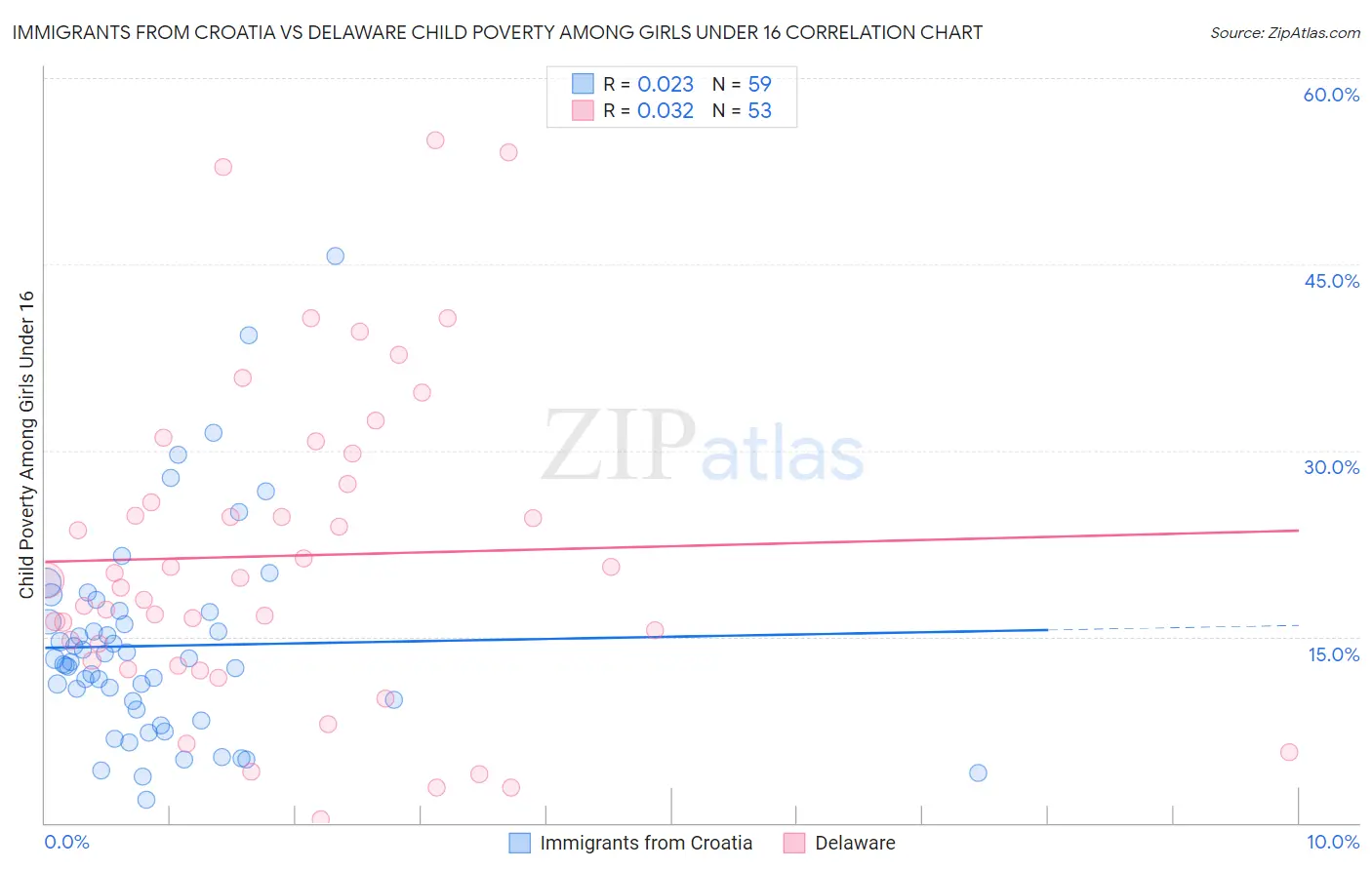 Immigrants from Croatia vs Delaware Child Poverty Among Girls Under 16