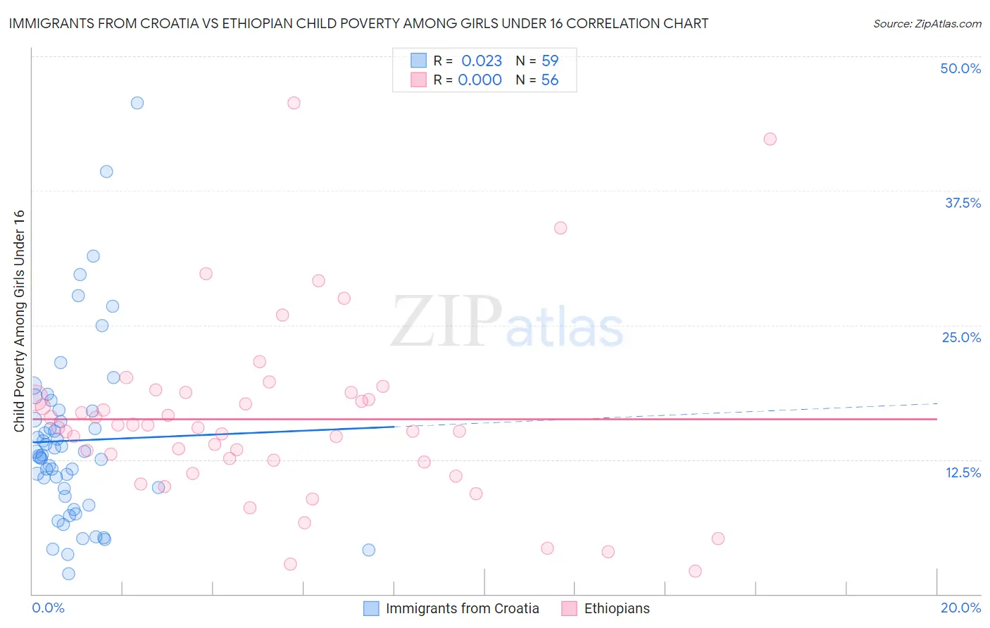 Immigrants from Croatia vs Ethiopian Child Poverty Among Girls Under 16