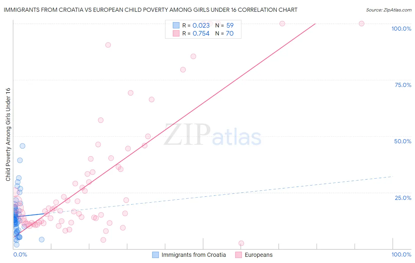 Immigrants from Croatia vs European Child Poverty Among Girls Under 16