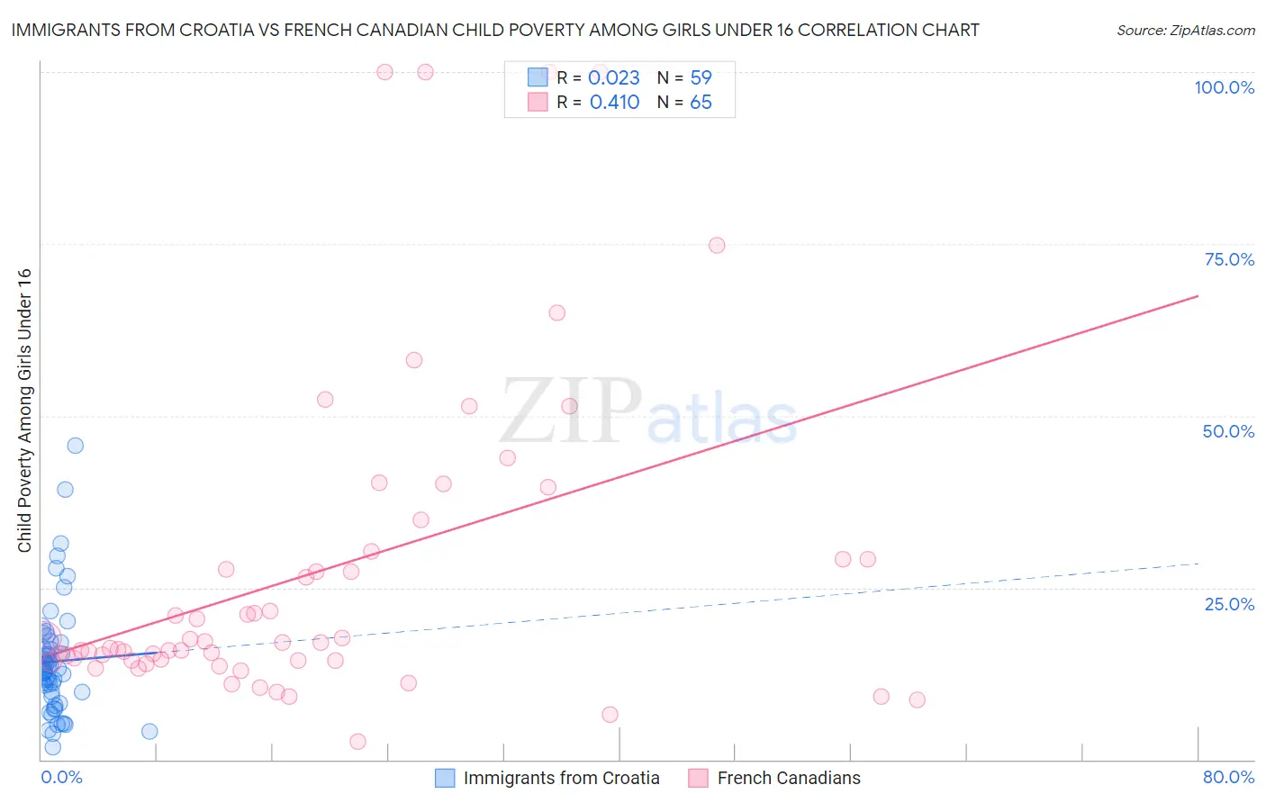 Immigrants from Croatia vs French Canadian Child Poverty Among Girls Under 16