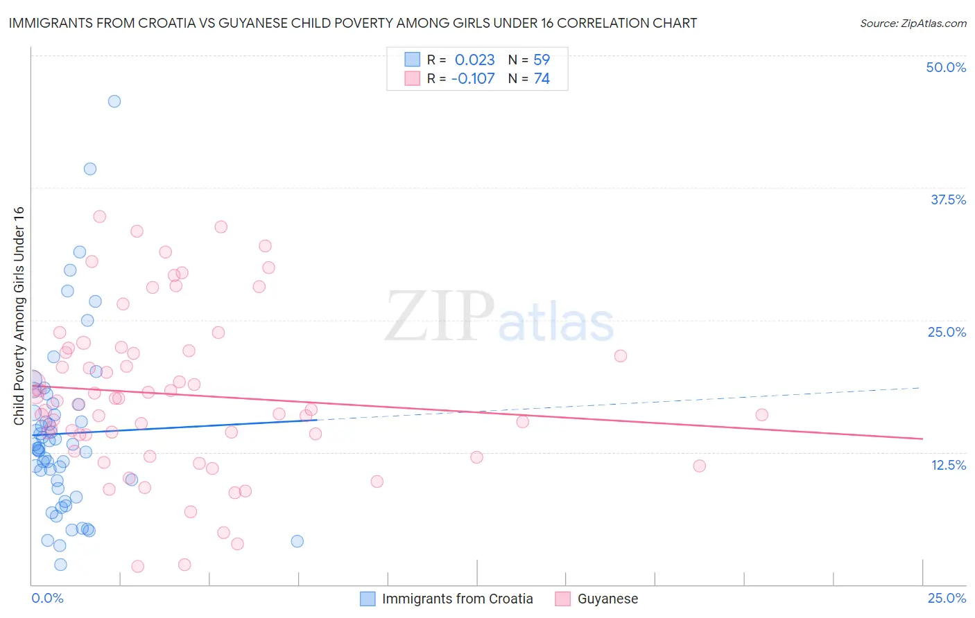 Immigrants from Croatia vs Guyanese Child Poverty Among Girls Under 16