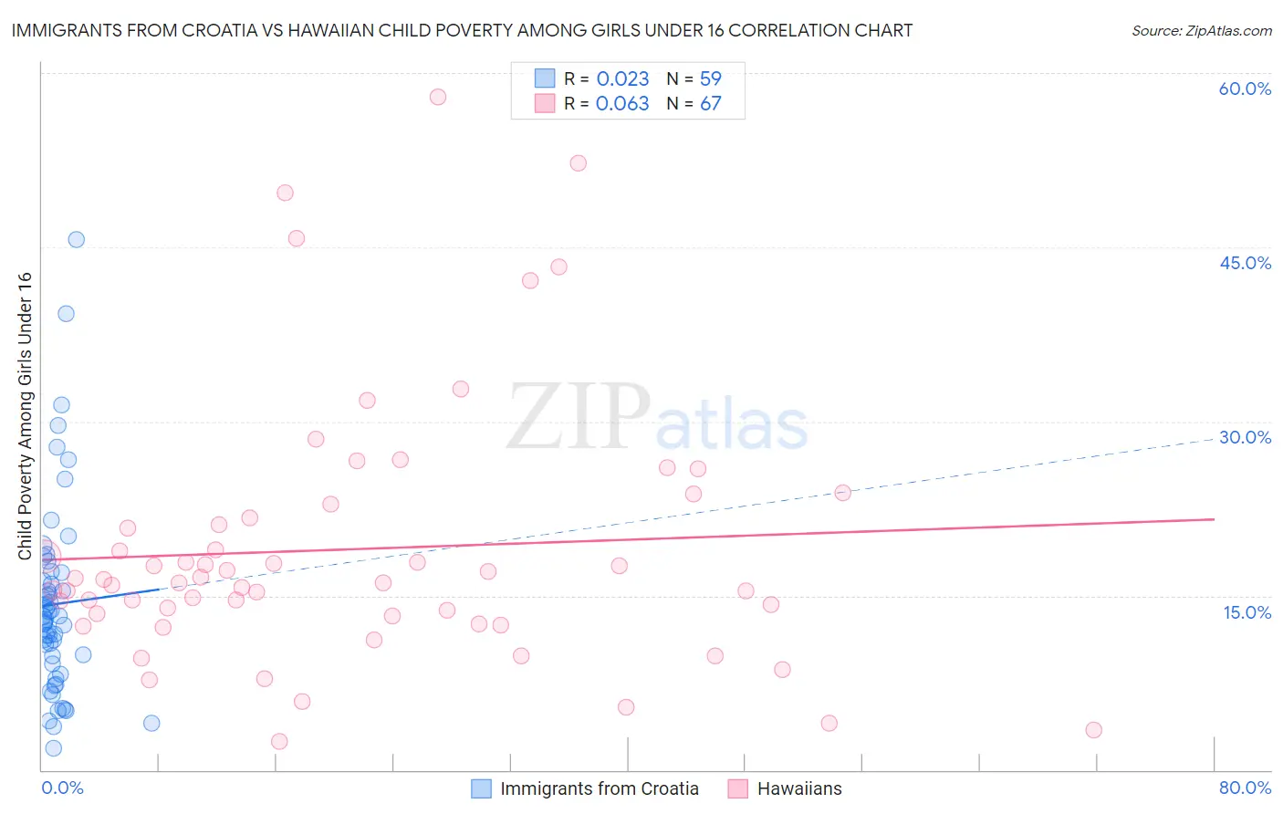 Immigrants from Croatia vs Hawaiian Child Poverty Among Girls Under 16