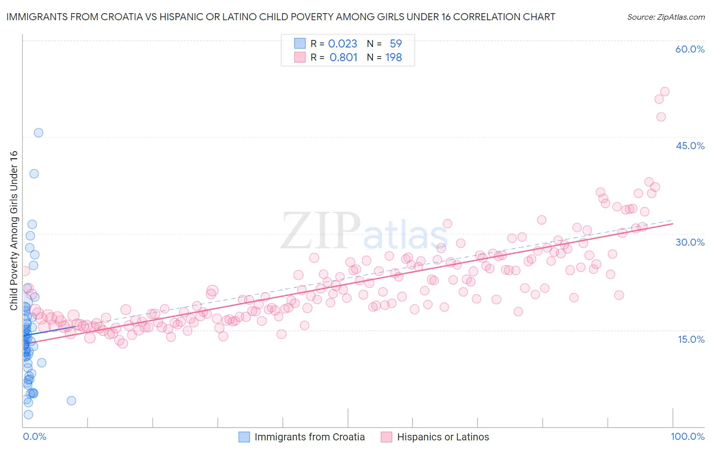 Immigrants from Croatia vs Hispanic or Latino Child Poverty Among Girls Under 16