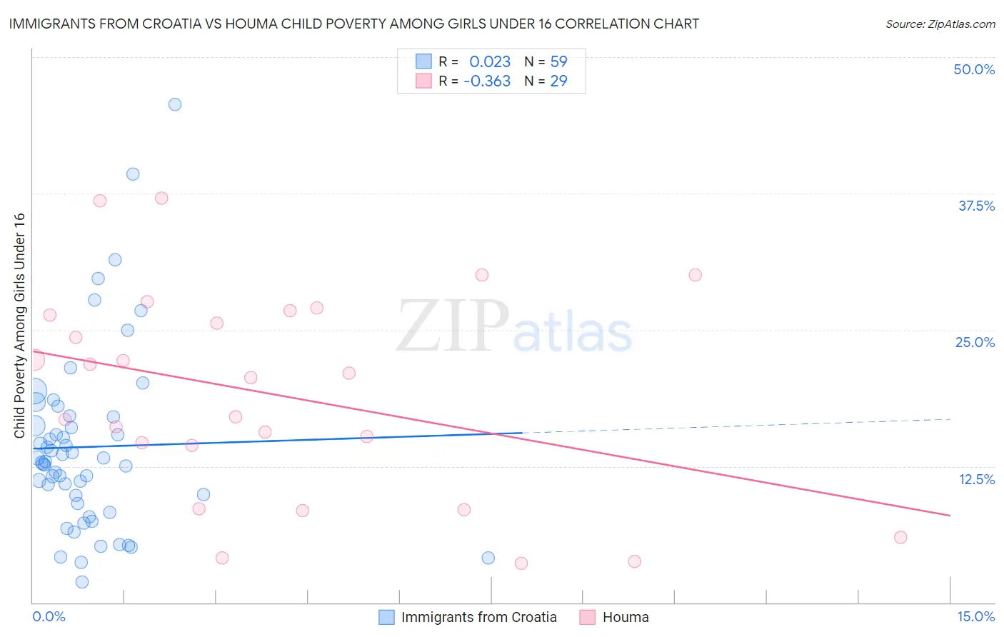Immigrants from Croatia vs Houma Child Poverty Among Girls Under 16