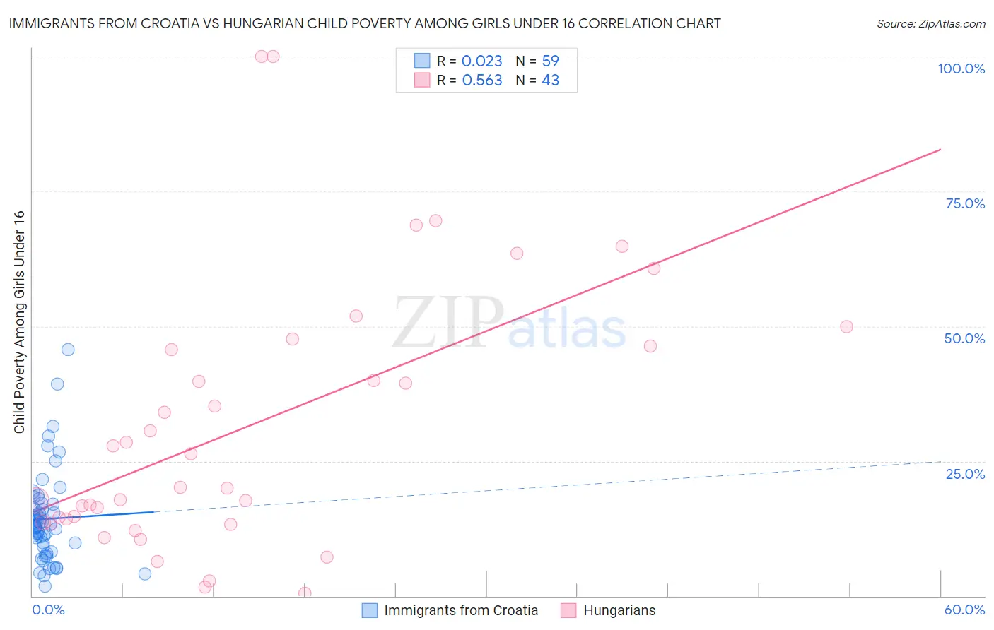Immigrants from Croatia vs Hungarian Child Poverty Among Girls Under 16