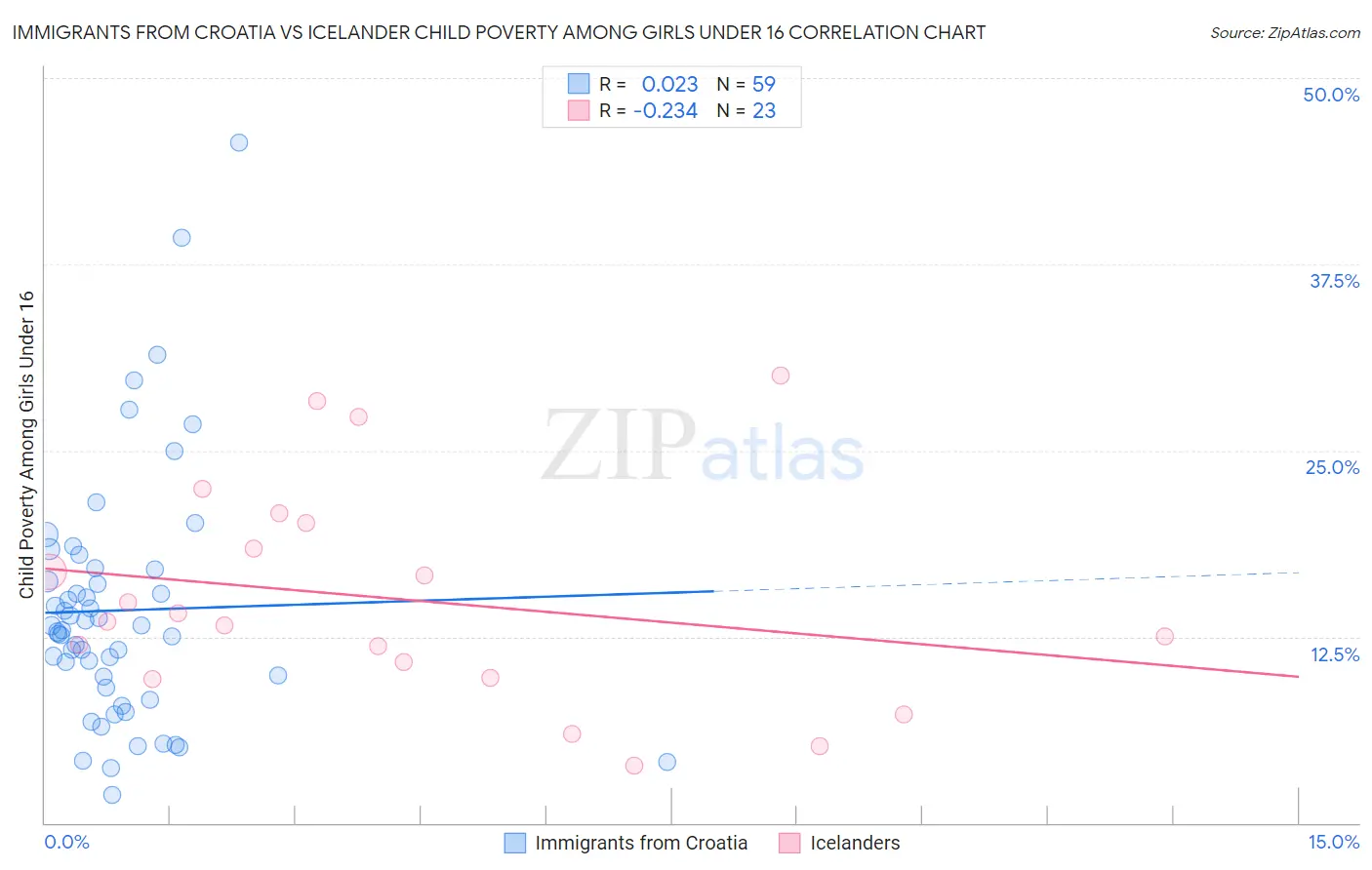 Immigrants from Croatia vs Icelander Child Poverty Among Girls Under 16