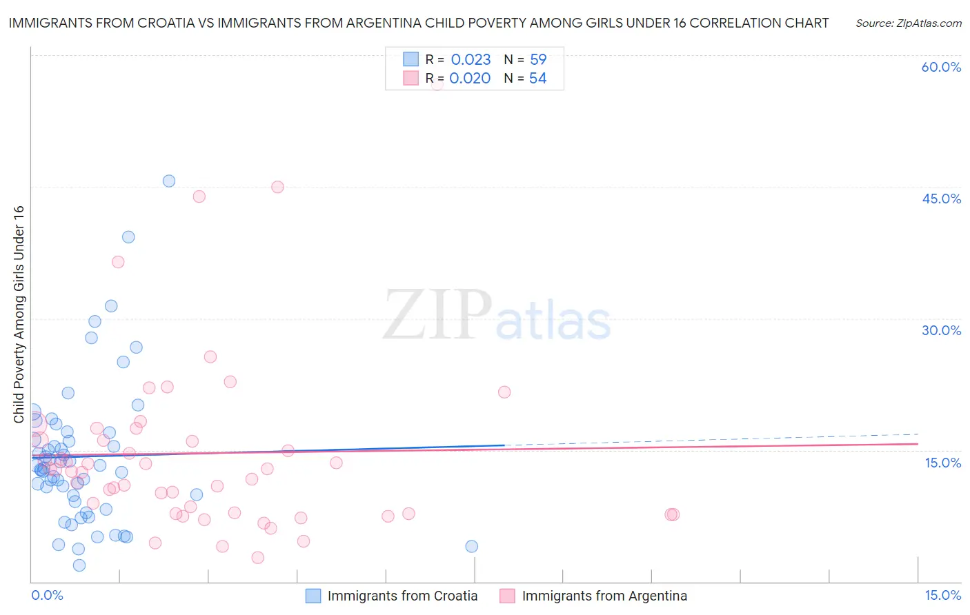 Immigrants from Croatia vs Immigrants from Argentina Child Poverty Among Girls Under 16