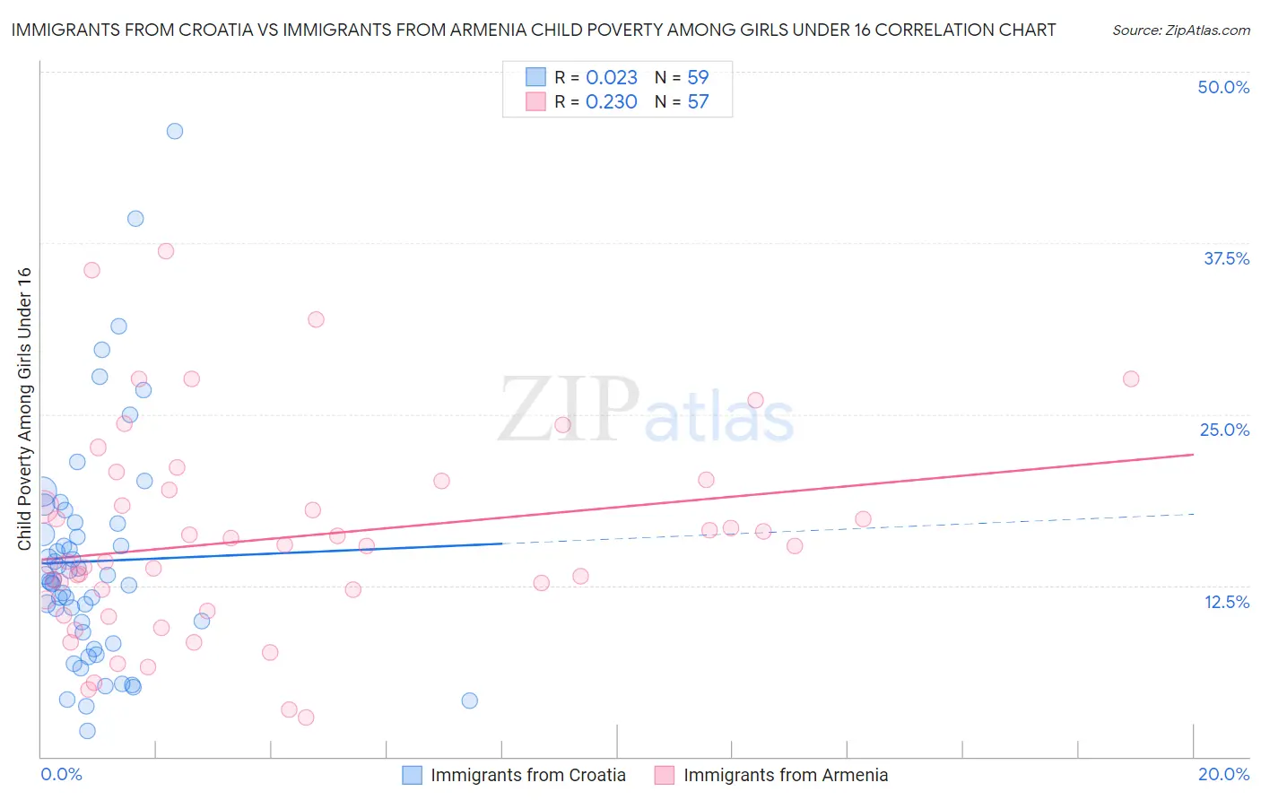 Immigrants from Croatia vs Immigrants from Armenia Child Poverty Among Girls Under 16