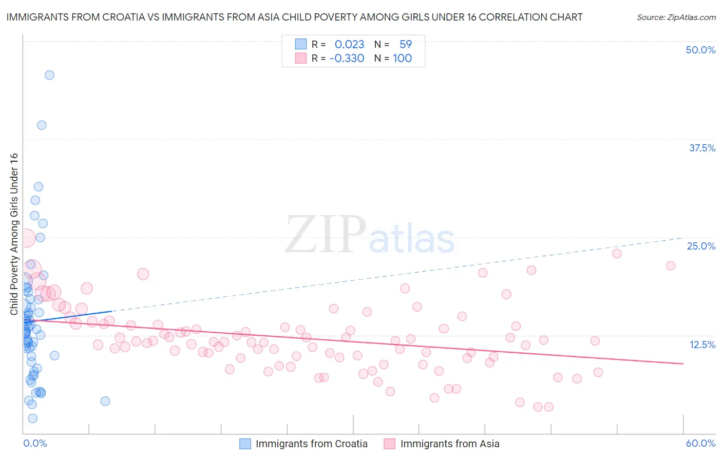 Immigrants from Croatia vs Immigrants from Asia Child Poverty Among Girls Under 16
