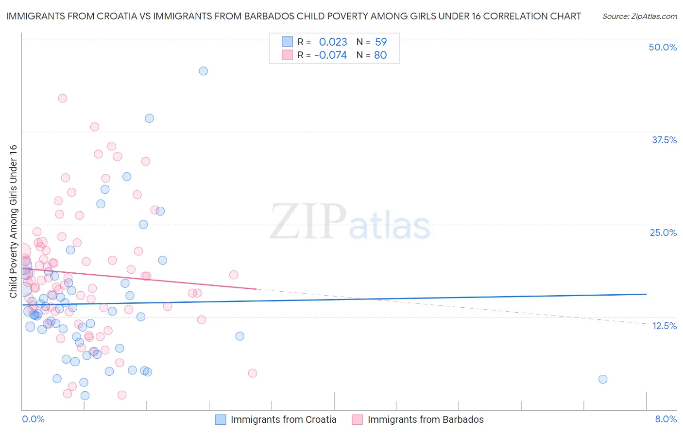 Immigrants from Croatia vs Immigrants from Barbados Child Poverty Among Girls Under 16