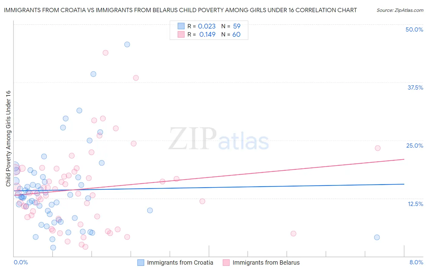 Immigrants from Croatia vs Immigrants from Belarus Child Poverty Among Girls Under 16