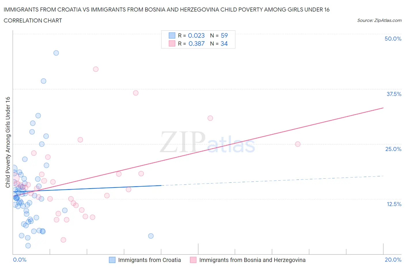 Immigrants from Croatia vs Immigrants from Bosnia and Herzegovina Child Poverty Among Girls Under 16
