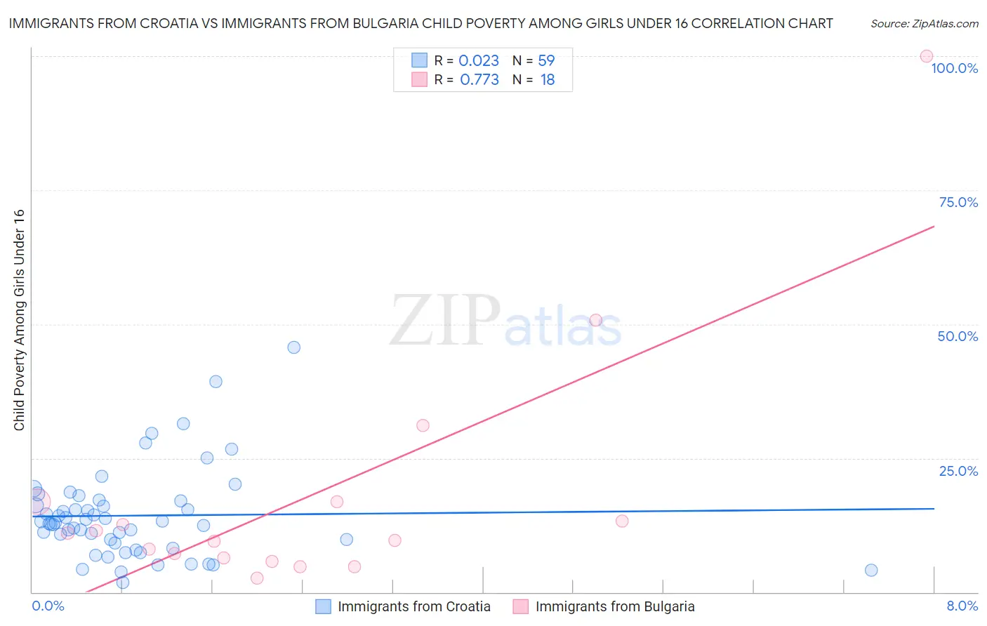 Immigrants from Croatia vs Immigrants from Bulgaria Child Poverty Among Girls Under 16