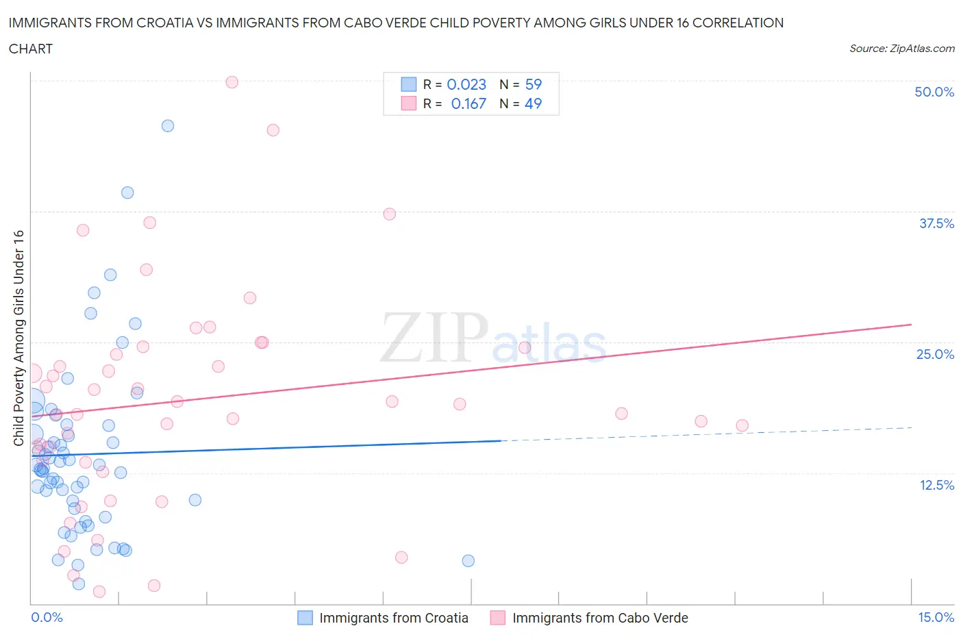 Immigrants from Croatia vs Immigrants from Cabo Verde Child Poverty Among Girls Under 16
