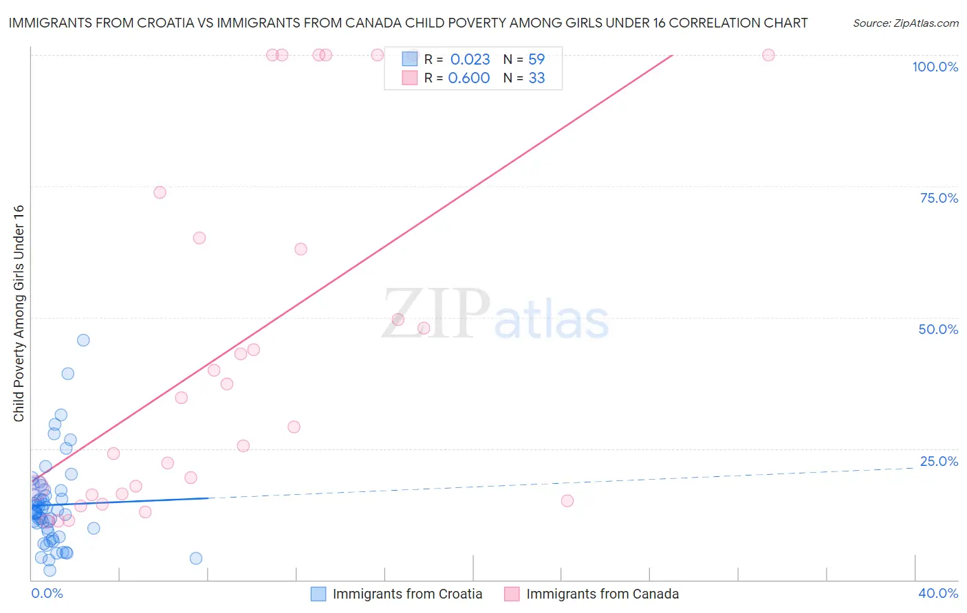Immigrants from Croatia vs Immigrants from Canada Child Poverty Among Girls Under 16