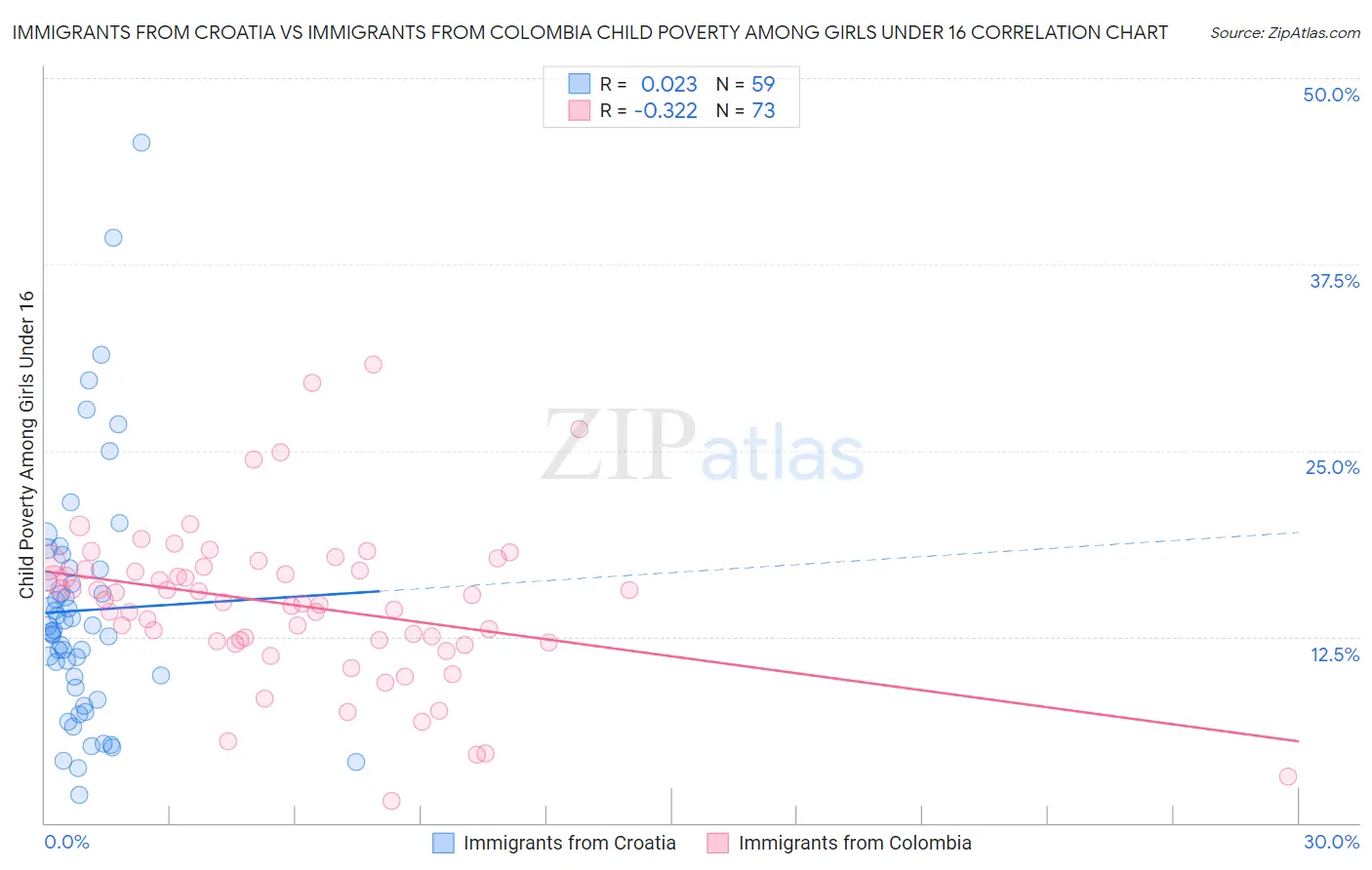 Immigrants from Croatia vs Immigrants from Colombia Child Poverty Among Girls Under 16