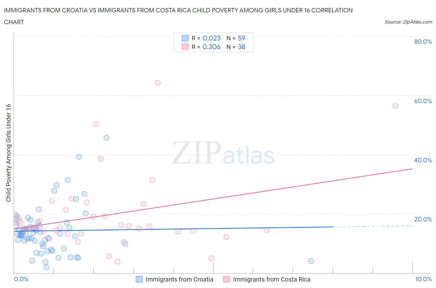 Immigrants from Croatia vs Immigrants from Costa Rica Child Poverty Among Girls Under 16