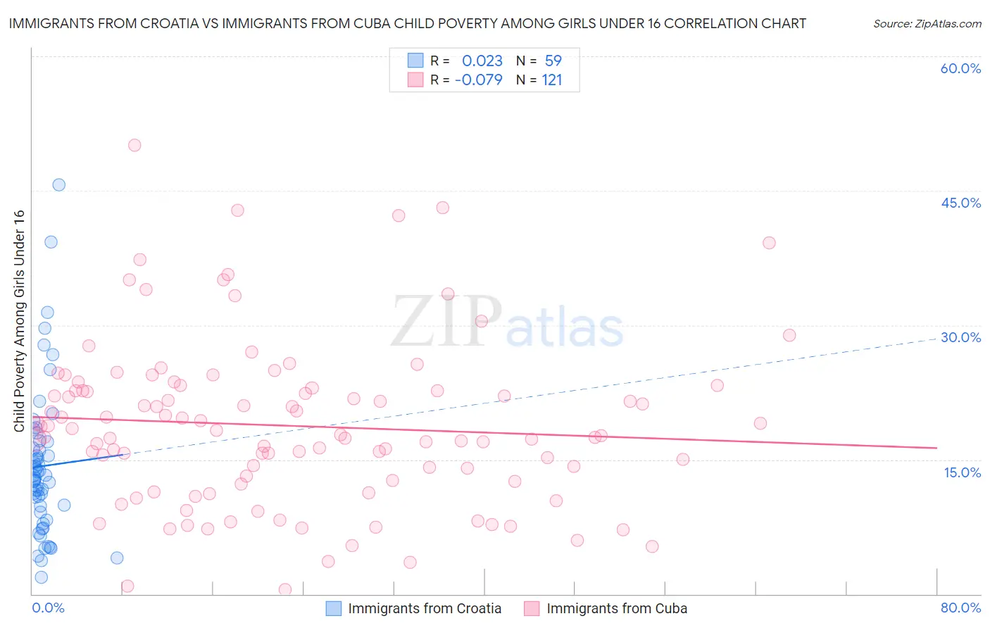 Immigrants from Croatia vs Immigrants from Cuba Child Poverty Among Girls Under 16