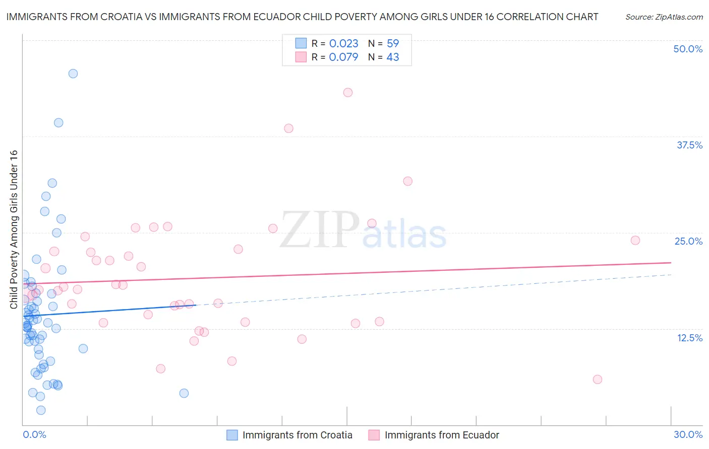 Immigrants from Croatia vs Immigrants from Ecuador Child Poverty Among Girls Under 16