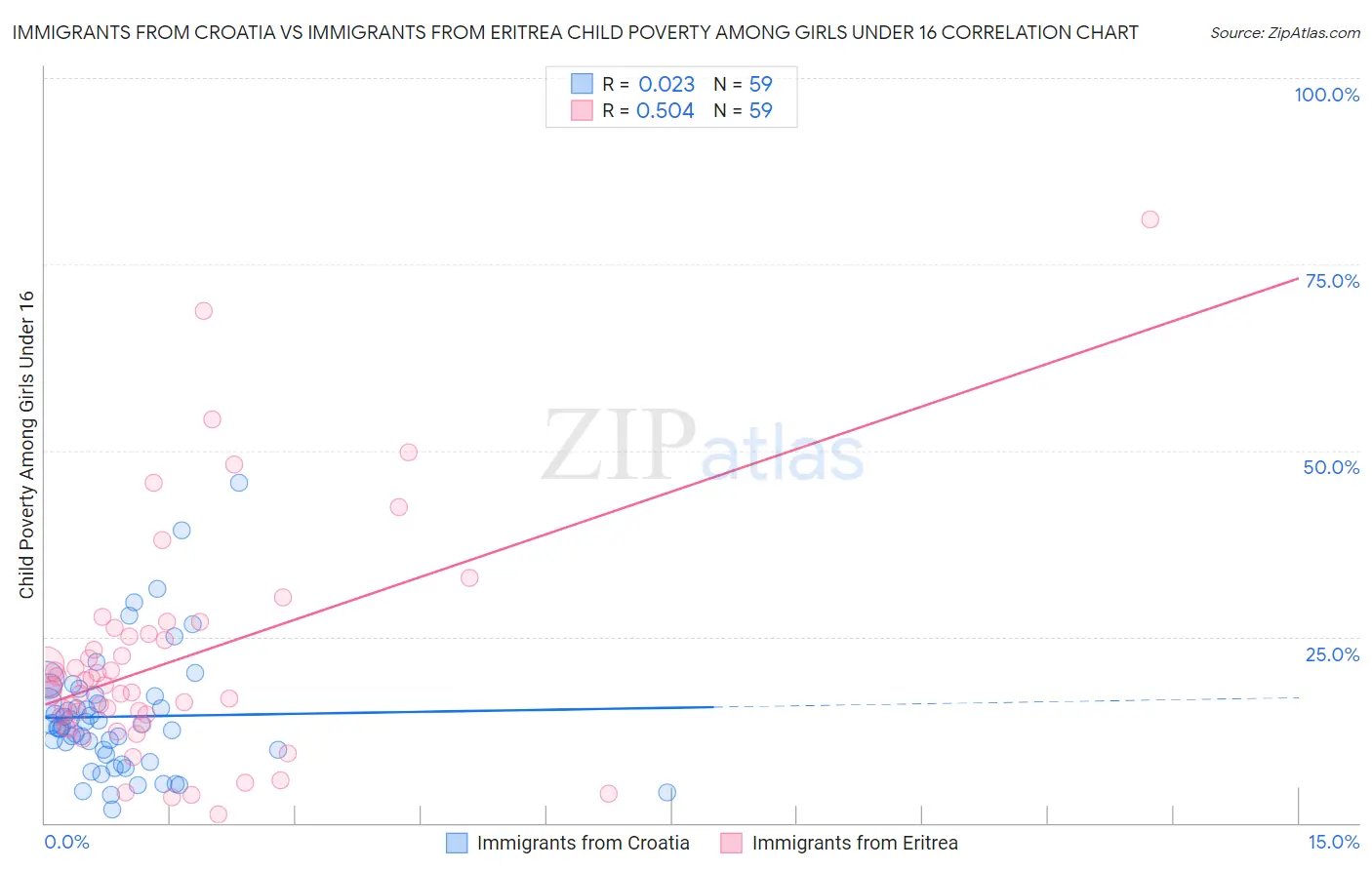Immigrants from Croatia vs Immigrants from Eritrea Child Poverty Among Girls Under 16
