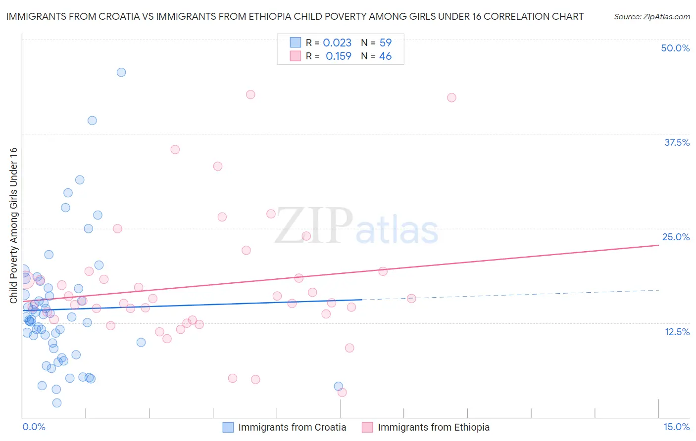 Immigrants from Croatia vs Immigrants from Ethiopia Child Poverty Among Girls Under 16