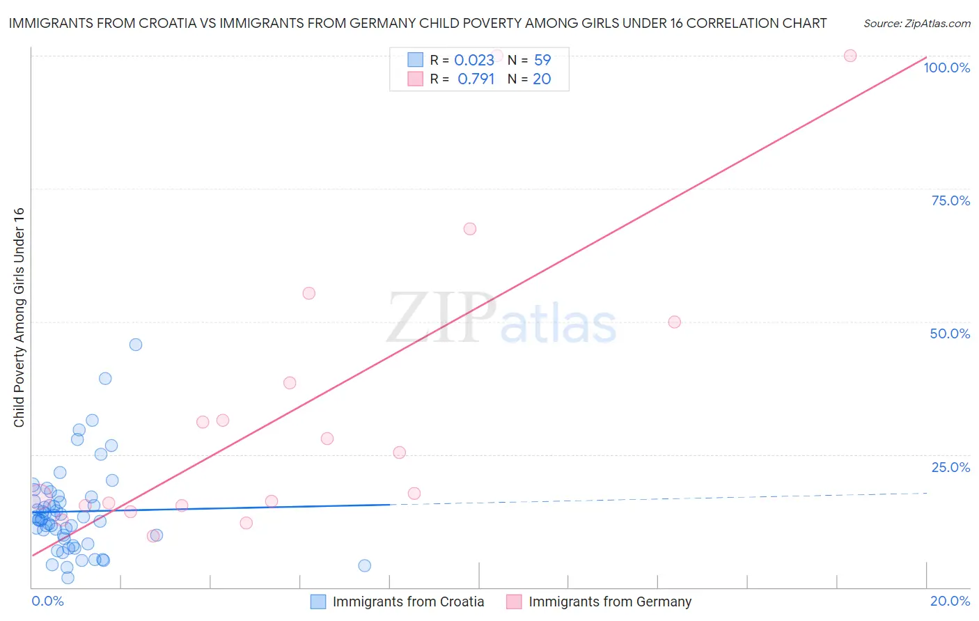 Immigrants from Croatia vs Immigrants from Germany Child Poverty Among Girls Under 16