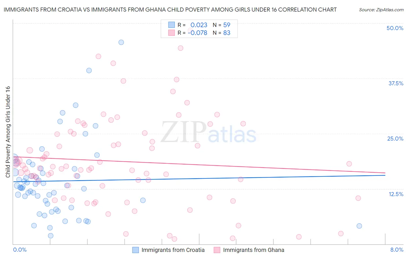 Immigrants from Croatia vs Immigrants from Ghana Child Poverty Among Girls Under 16
