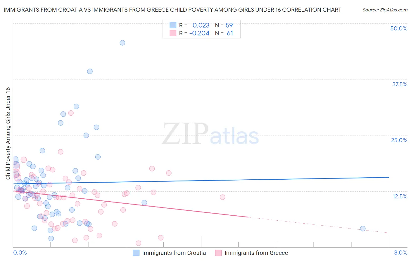 Immigrants from Croatia vs Immigrants from Greece Child Poverty Among Girls Under 16