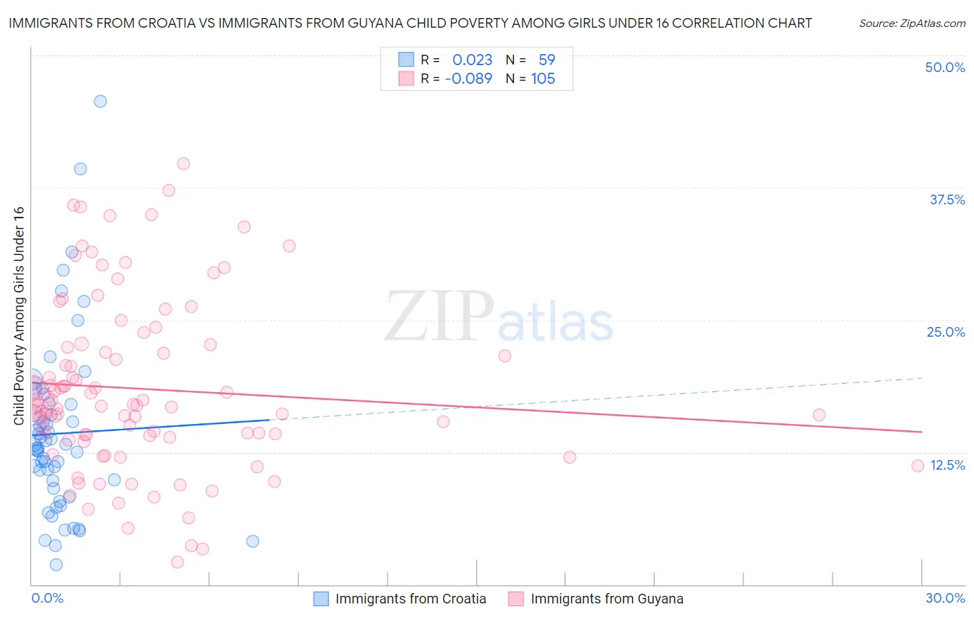 Immigrants from Croatia vs Immigrants from Guyana Child Poverty Among Girls Under 16