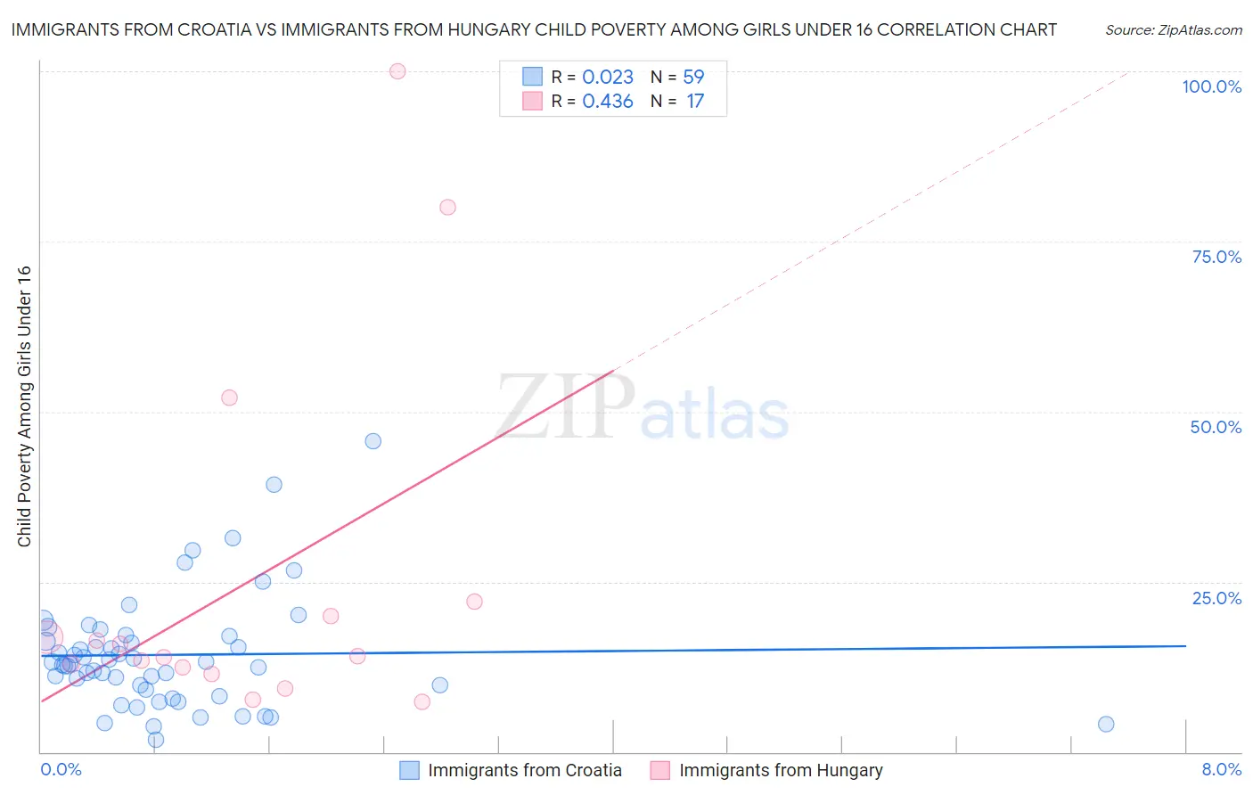 Immigrants from Croatia vs Immigrants from Hungary Child Poverty Among Girls Under 16