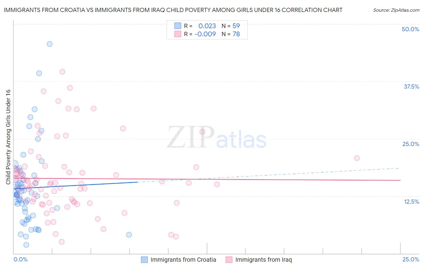 Immigrants from Croatia vs Immigrants from Iraq Child Poverty Among Girls Under 16