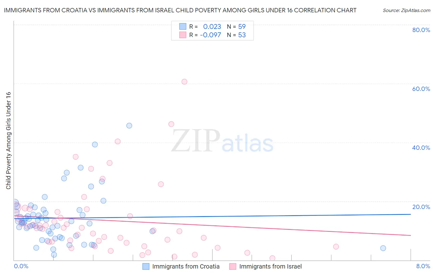 Immigrants from Croatia vs Immigrants from Israel Child Poverty Among Girls Under 16