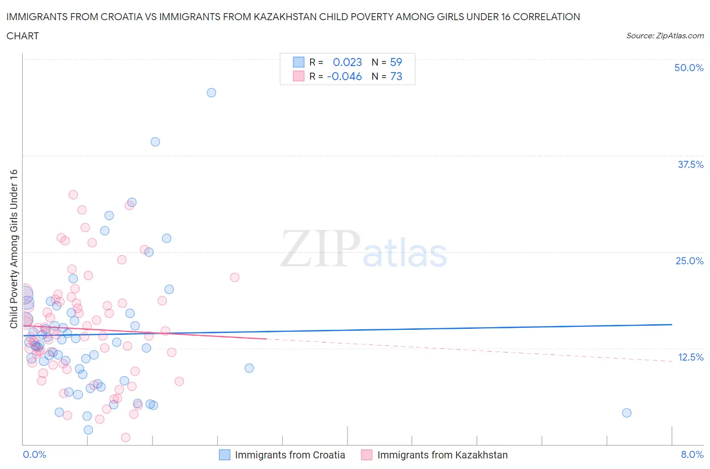 Immigrants from Croatia vs Immigrants from Kazakhstan Child Poverty Among Girls Under 16