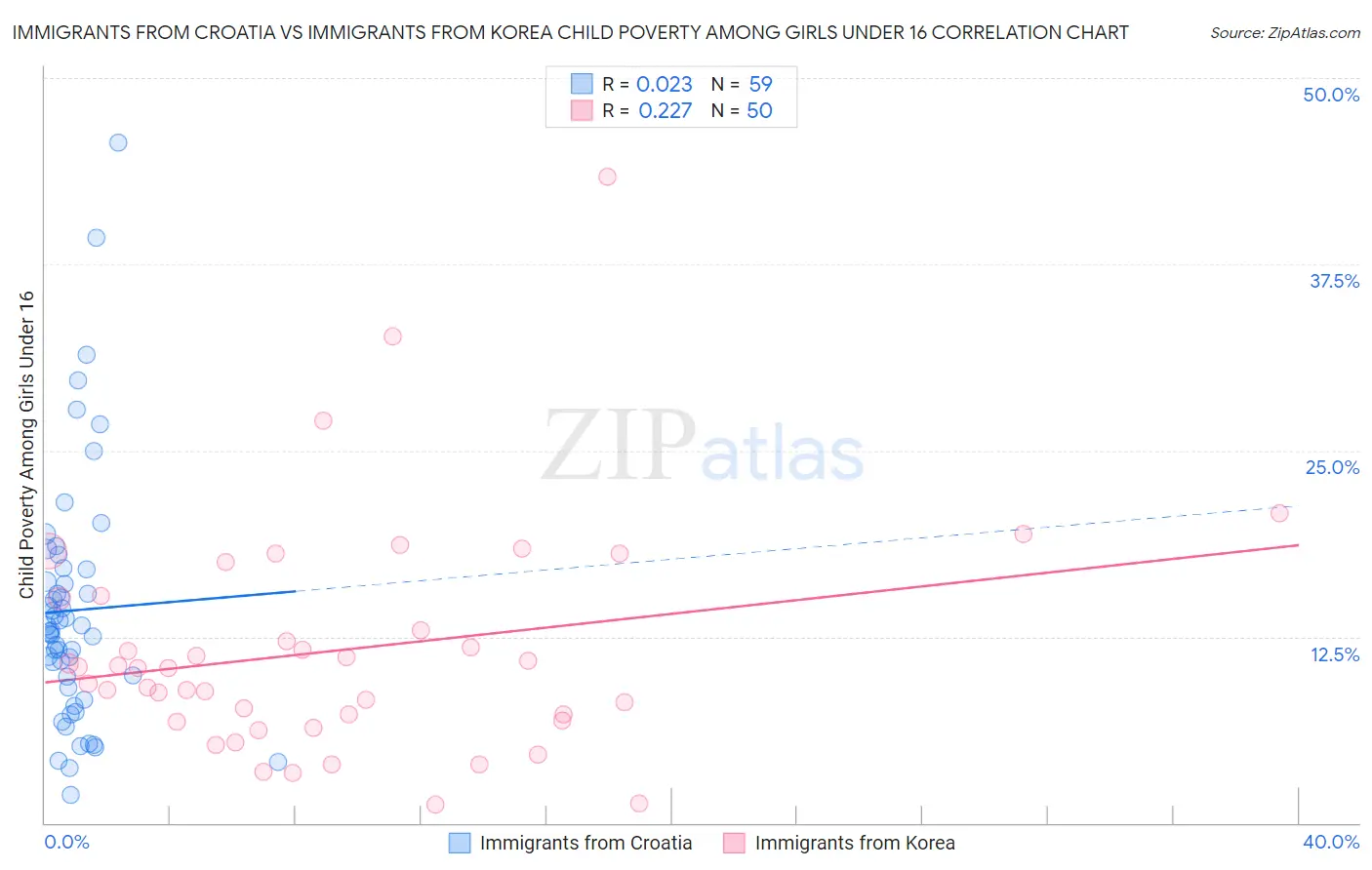 Immigrants from Croatia vs Immigrants from Korea Child Poverty Among Girls Under 16