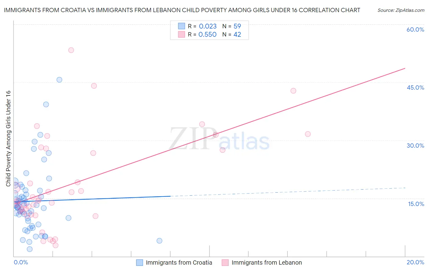 Immigrants from Croatia vs Immigrants from Lebanon Child Poverty Among Girls Under 16
