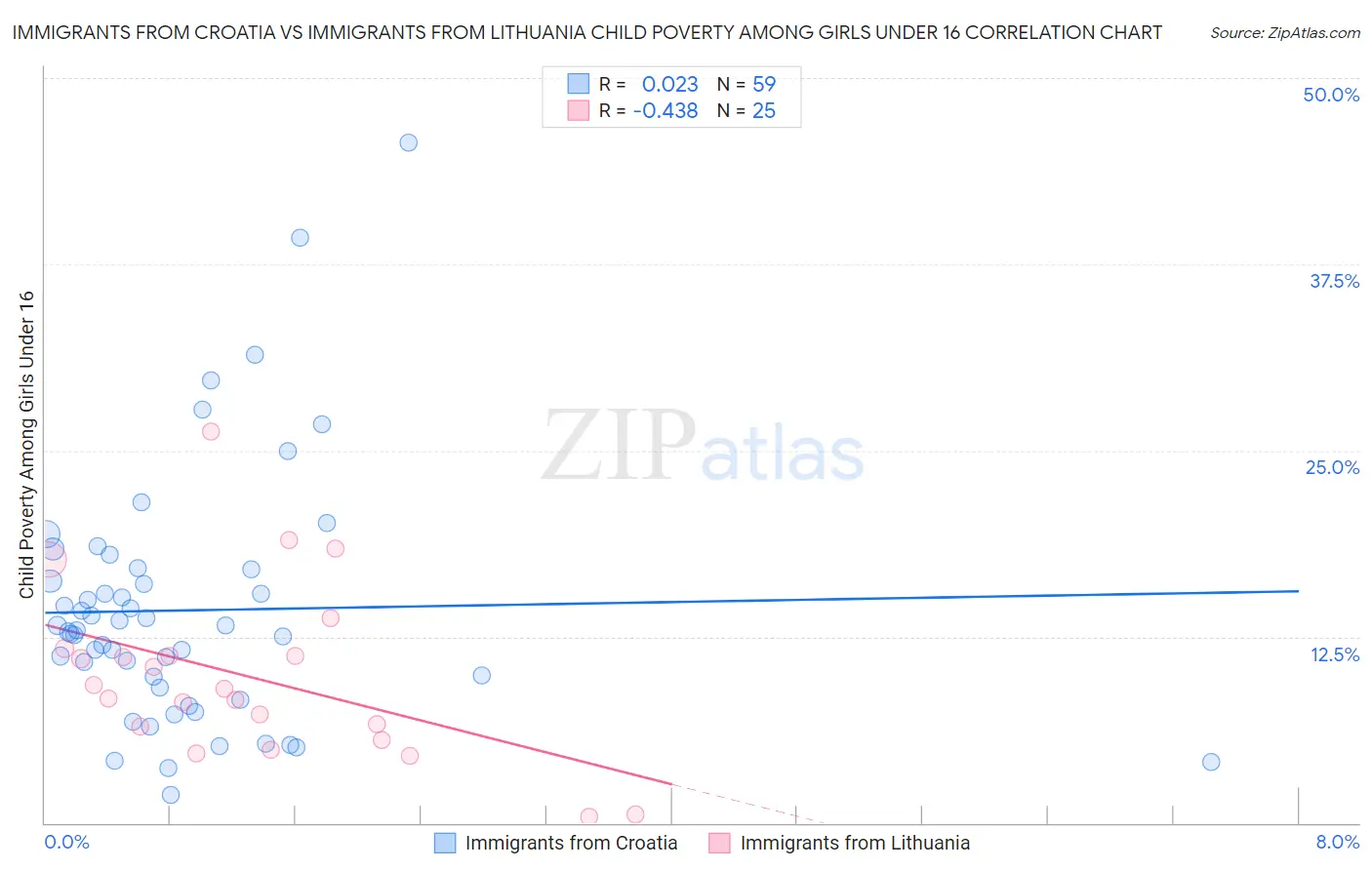 Immigrants from Croatia vs Immigrants from Lithuania Child Poverty Among Girls Under 16