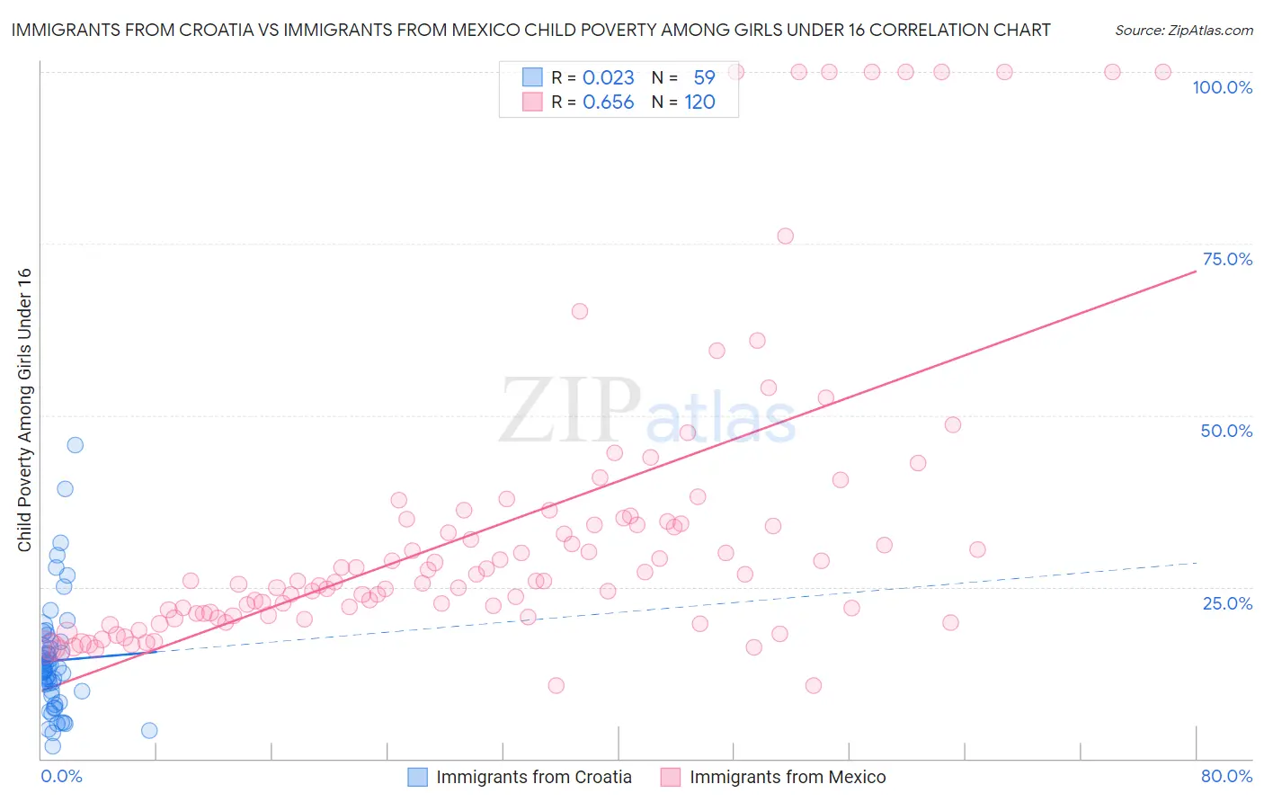 Immigrants from Croatia vs Immigrants from Mexico Child Poverty Among Girls Under 16