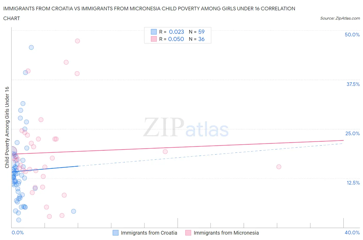 Immigrants from Croatia vs Immigrants from Micronesia Child Poverty Among Girls Under 16